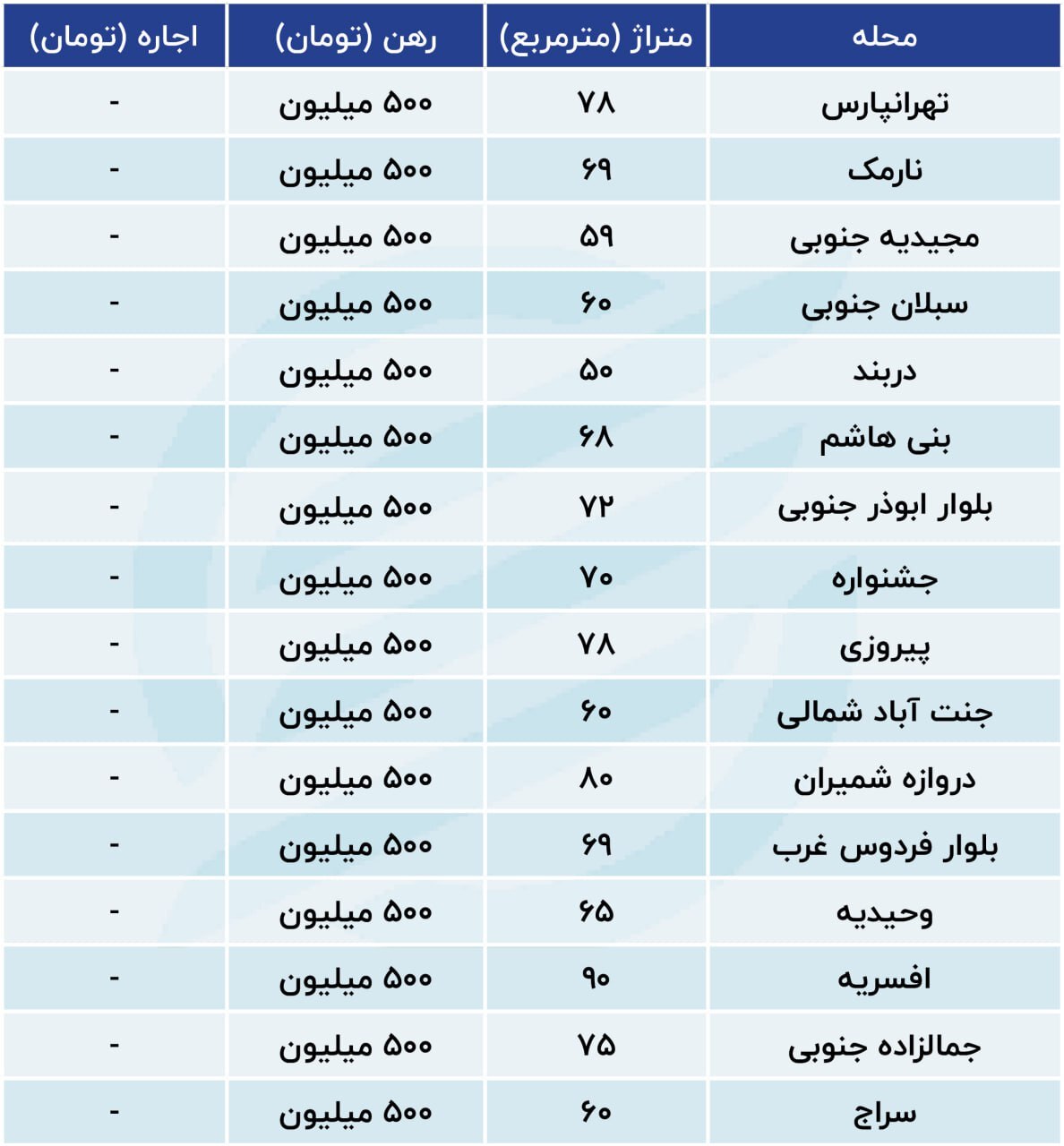 با ۵۰۰ میلیون تومان کجای تهران میتوان خانه رهن کرد؟ با ۵۰۰ میلیون تومان کجای تهران میتوان خانه رهن کرد؟