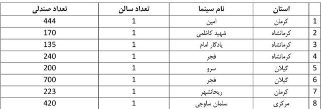 اضافه شدن ۸ سالن جدید به سینما‌های کشور