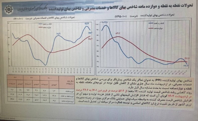 ناگفته‌های از تورم اردیبهشت و دستاوردسازی به سبک فرزین