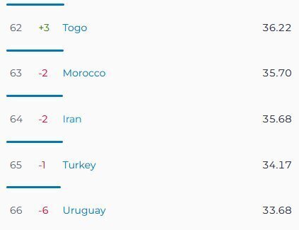 سرعت اینترنت موبایل ایران کندتر از توگو و مراکش؛ اینترنت ثابت هم کندتر از آنگولا سرعت اینترنت موبایل ایران کندتر از توگو و مراکش؛ اینترنت ثابت هم کندتر از آنگولا