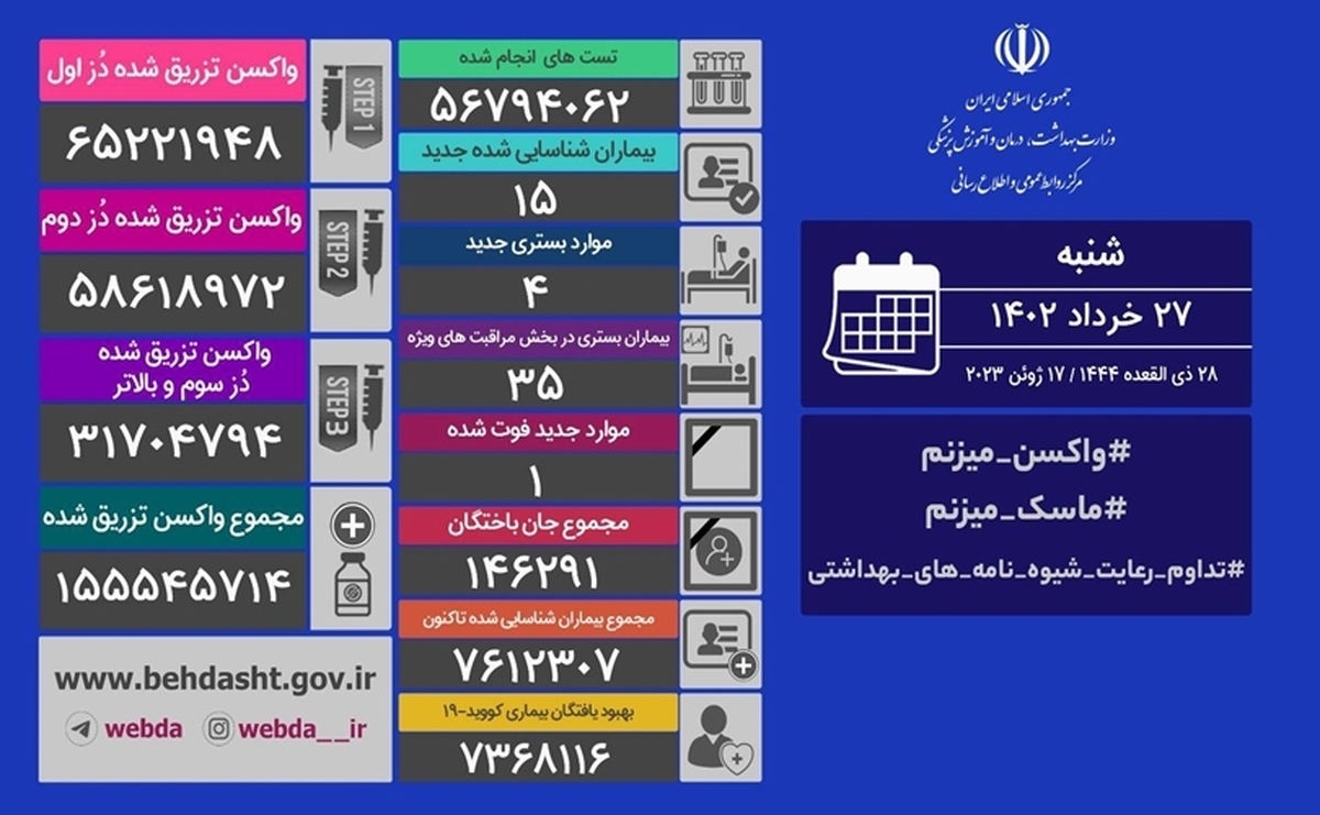 شناسایی ۱۵ بیمار جدید کرونا در ایران/ یک بیمار دیگر جان باخت