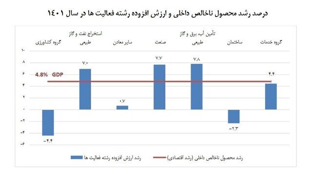 تاثیر نفت بر رشد اقتصادی کشور چقدر است؟ تاثیر نفت بر رشد اقتصادی کشور چقدر است؟