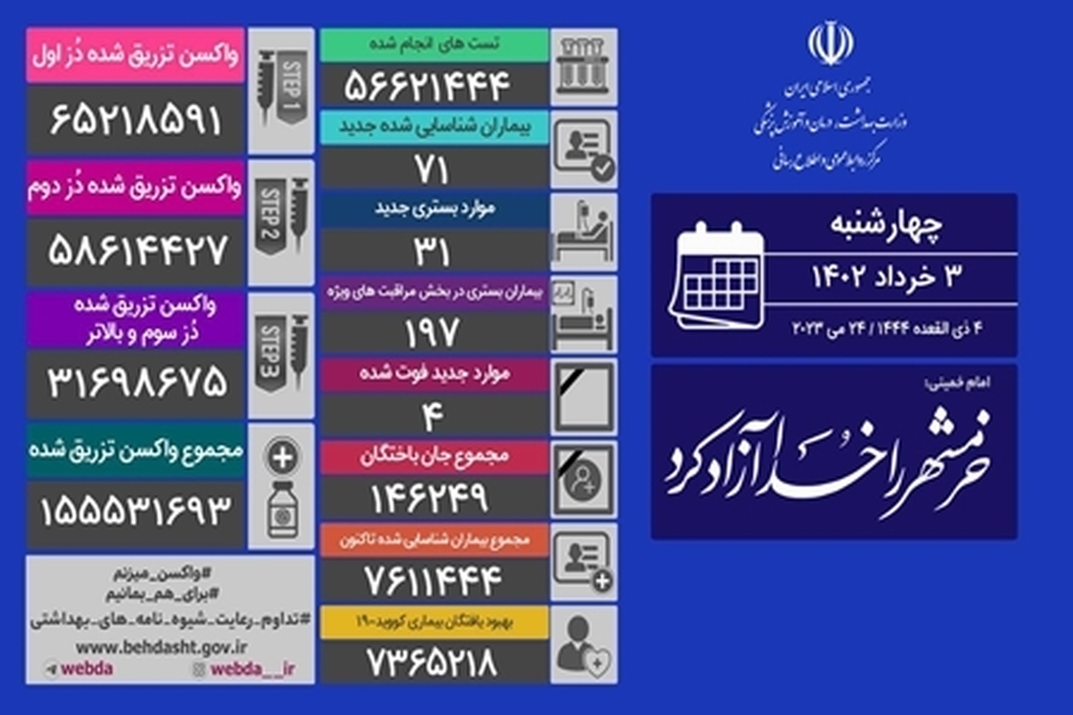 شناسایی ۷۱ بیمار و ۴ فوتی جدید کرونا در ایران