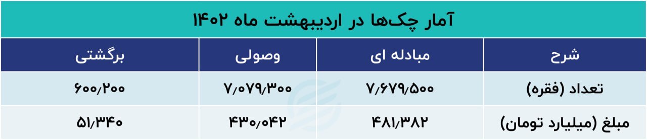 رکوردزنی چک‌های برگشتی