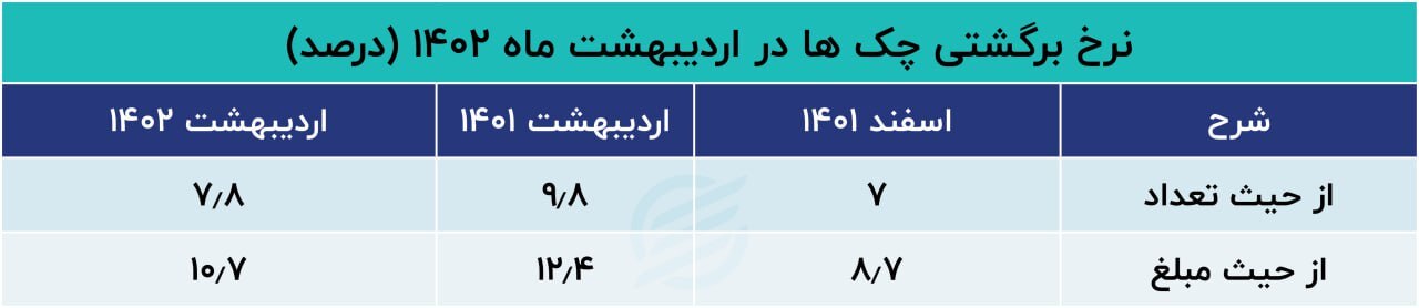 رکوردزنی چک‌های برگشتی