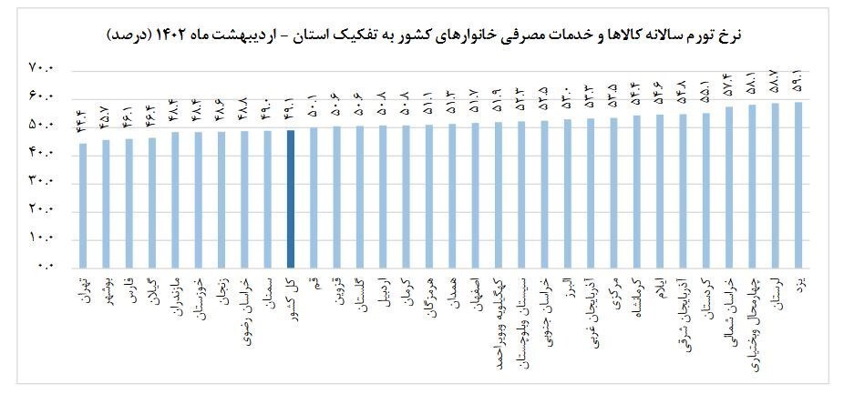 یزد رکورد تورم را زد| مرکز آمار: تهران ارزان‌ترین شهر شد!