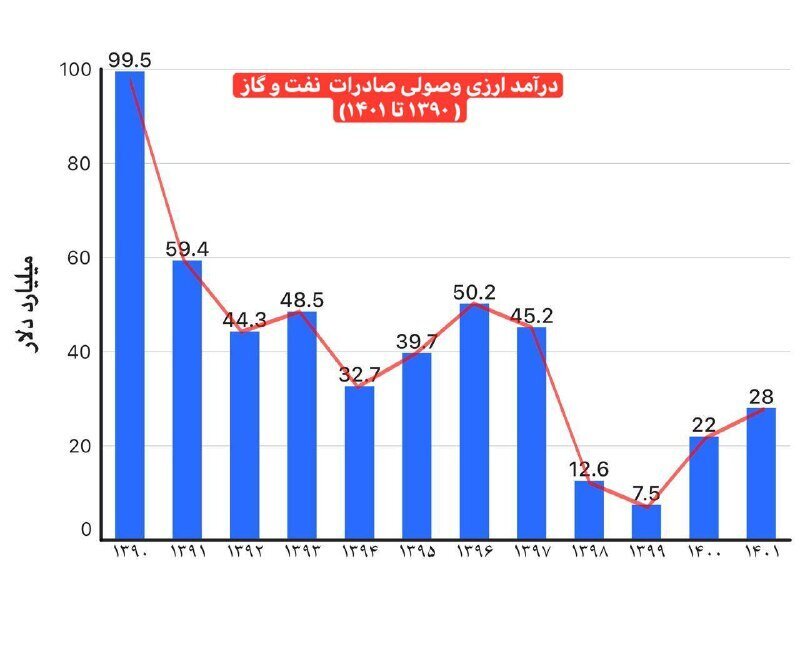 دلار ۵۲ هزار تومانی، تورم ۶۹ درصدی، مرغ کیلو ۱۰۰ هزار تومانی... خسته نباشید!