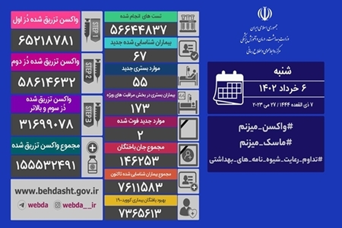 شناسایی ۶۷ بیمار جدید کرونا/ ۲ نفر دیگر فوت شدند