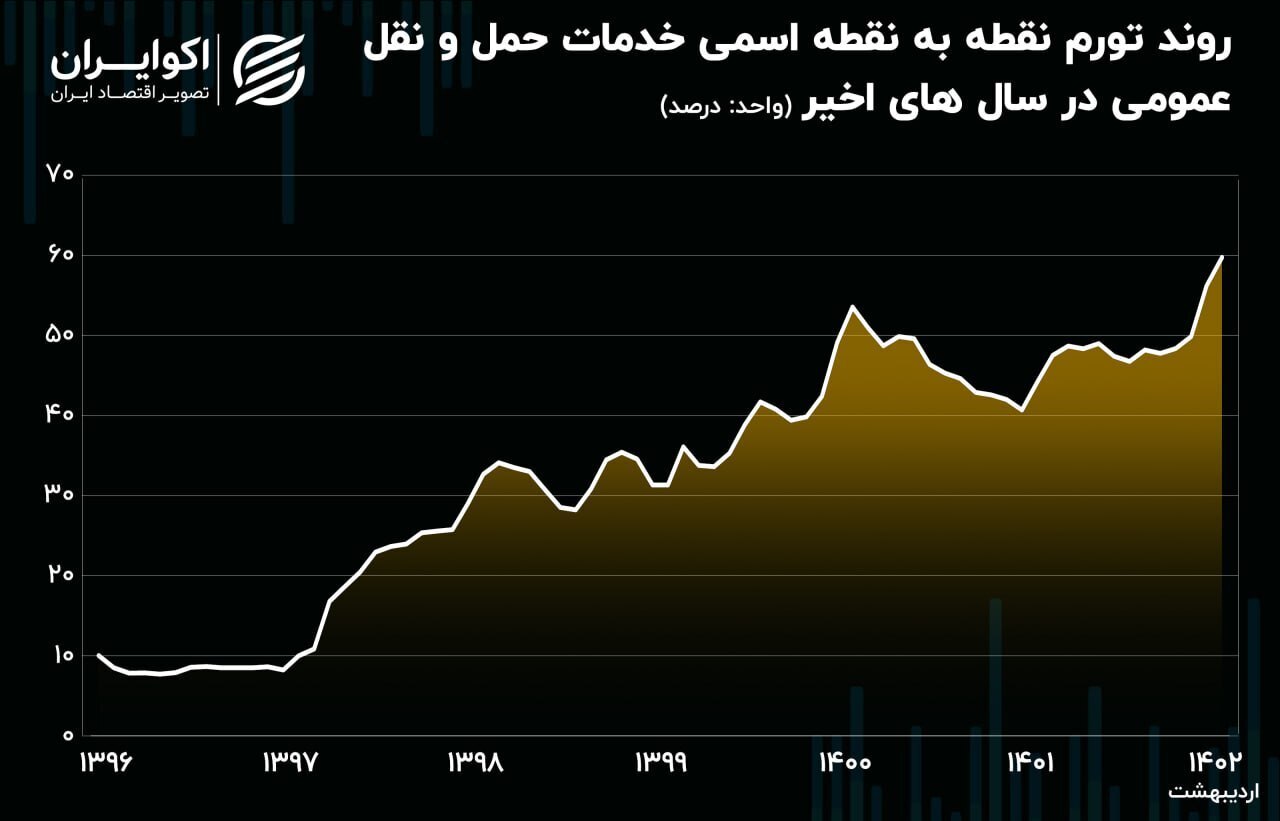 رکوردزنی بی‌سابقه در تورم کرایه‌ها؛ متهم کیست؟