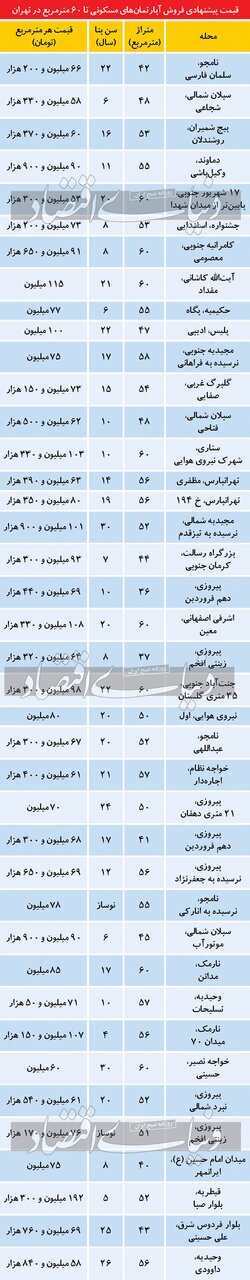 قیمت آپارتمان نقلی در تهران