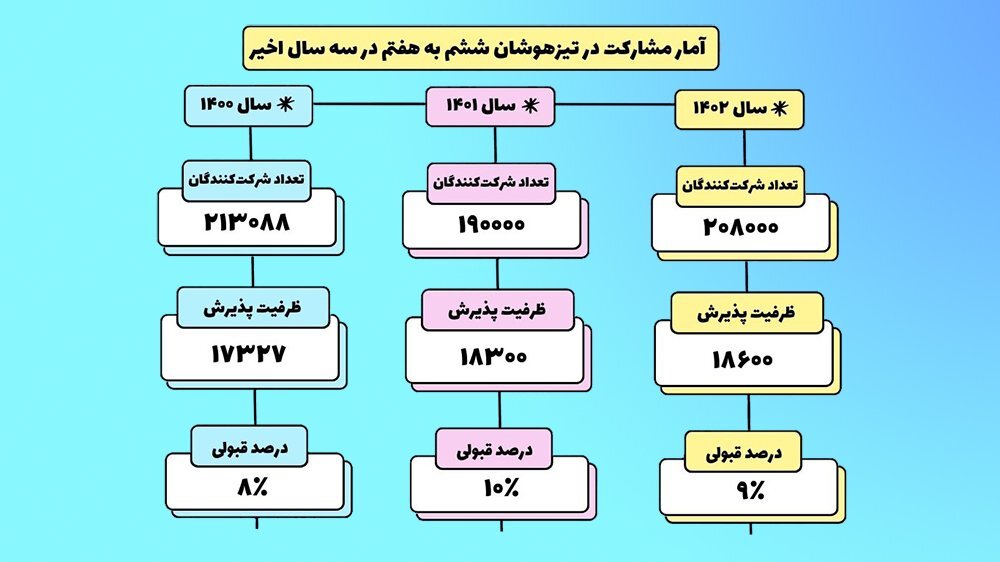 بهترین ترفند قبولی در مدارس تیزهوشان!