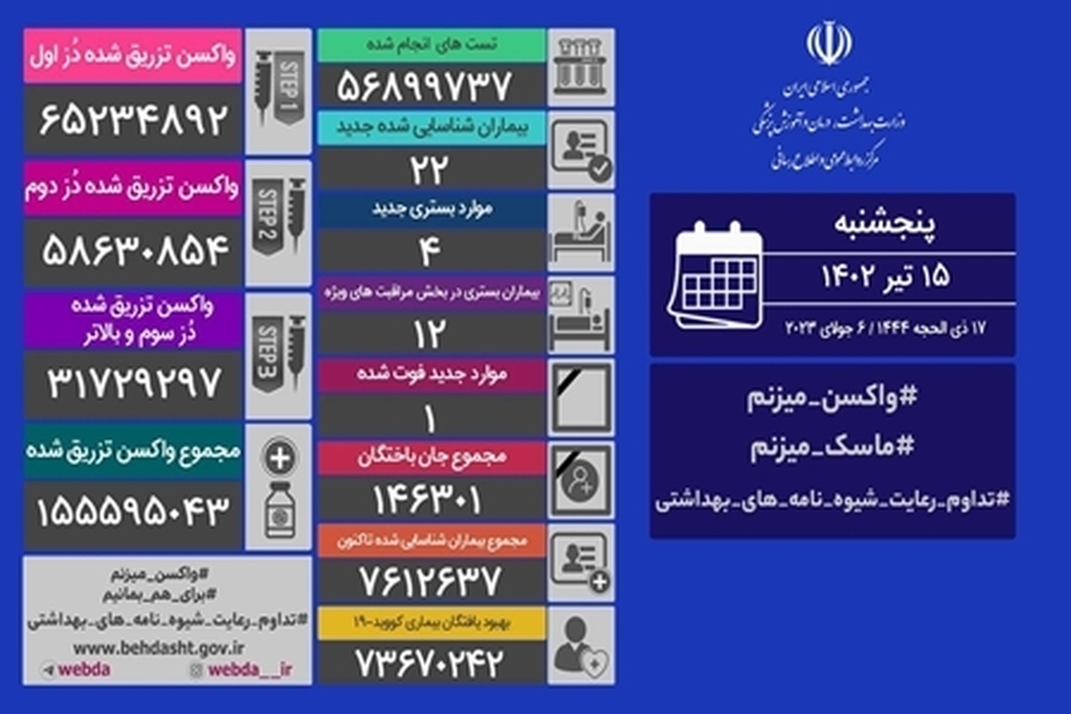 یک فوتی و شناسایی ۲۲ ابتلای جدید کرونا در ایران