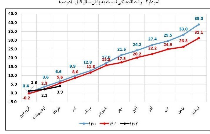 جدیدترین آمار بانک مرکزی از وضعیت نقدینگی جدیدترین آمار بانک مرکزی از وضعیت نقدینگی