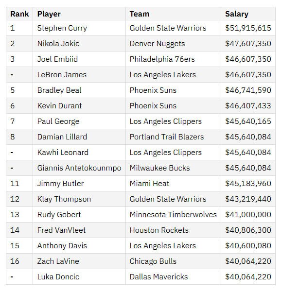 گران‌ترین بسکتبالیست جهان کیست؟