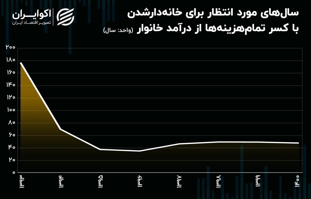۴۷ سال انتظار برای خرید مسکن در سال ۱۴۰۰