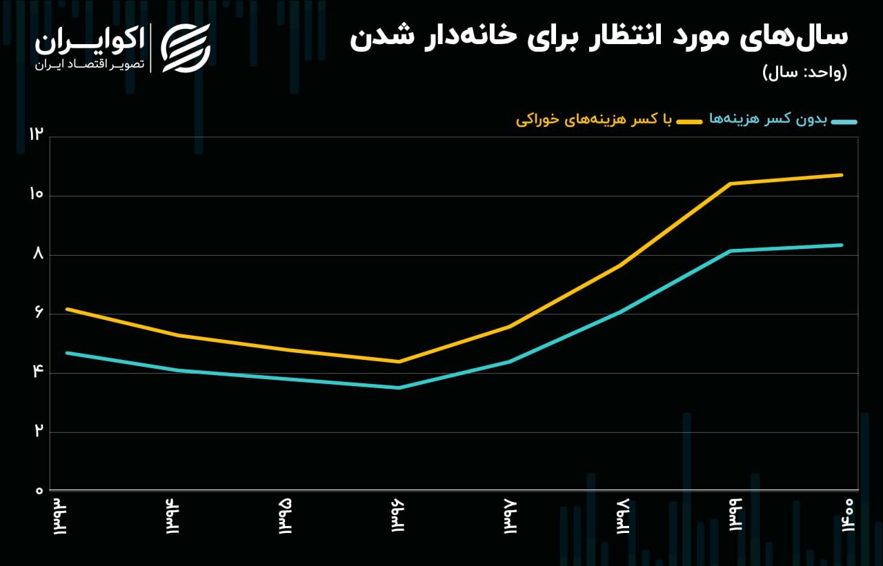 ۴۷ سال انتظار برای خرید مسکن در سال ۱۴۰۰