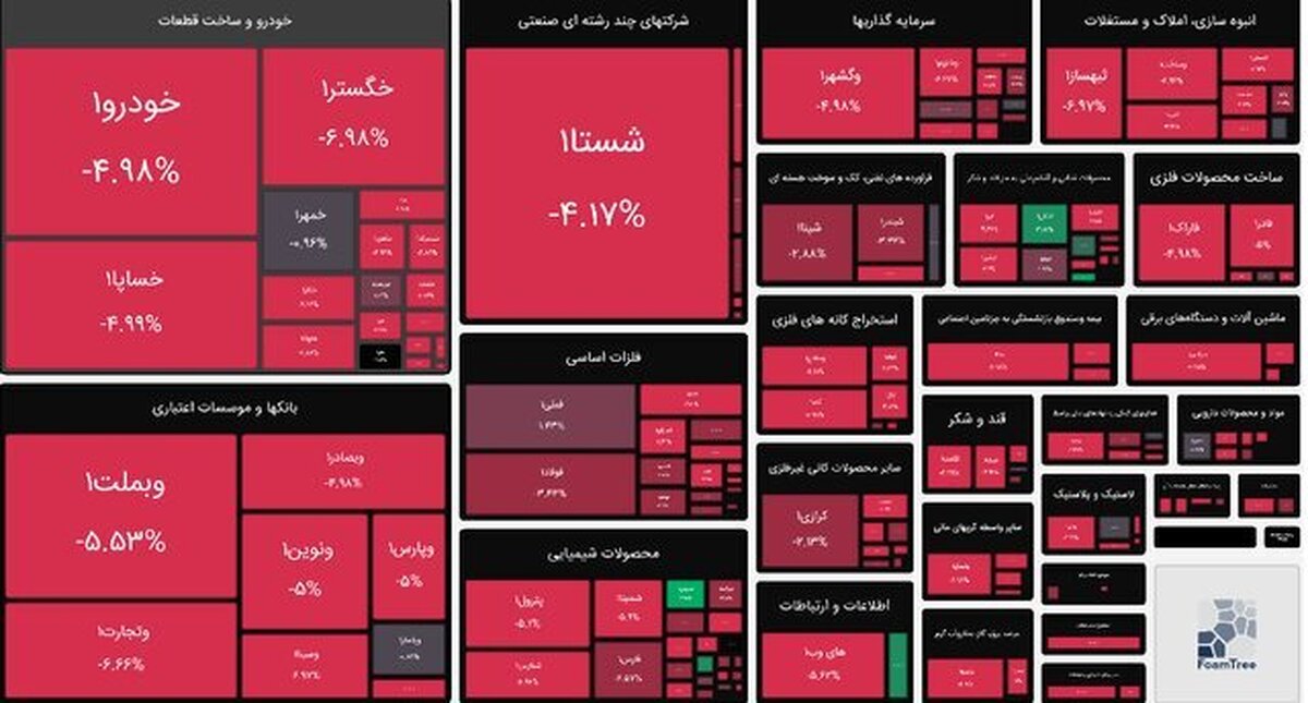 بورس سرتاسر قرمزپوش شد