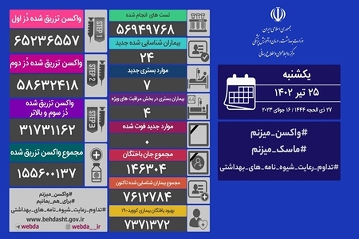 روز صفر مرگ و میر کرونایی/ ۷ بیمار جدید بستری شدند