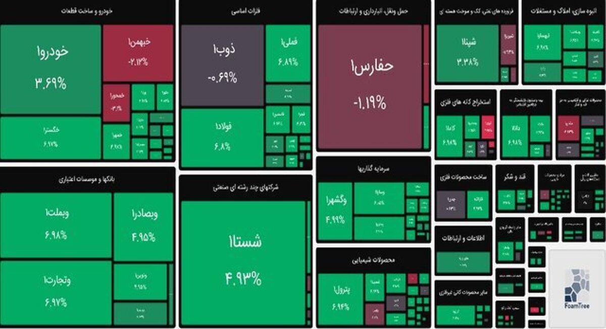 ترمز صعود بورس کشیده شد