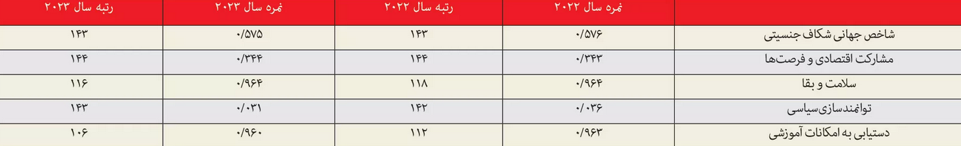 ایران در رتبه ۱۴۳ شکاف جنسیتی