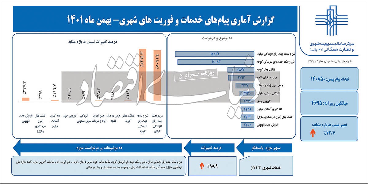 افزایش نارضایتی تهرانی‏‏‌ها از اداره شهر
