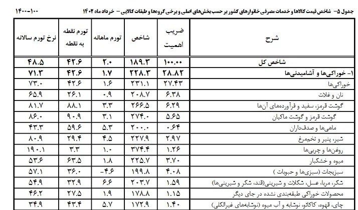 رشد ۹۱ درصی قیمت گوشت قرمز