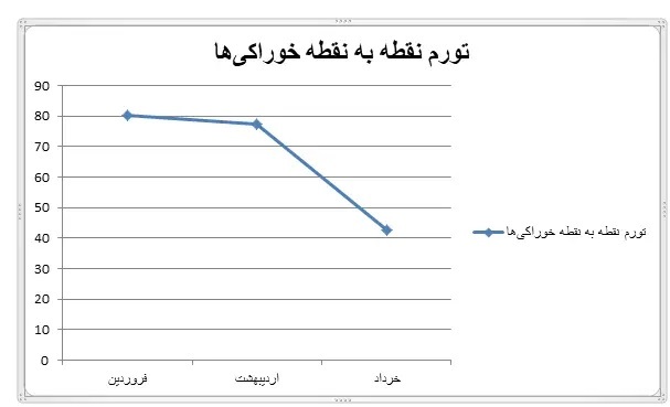 رشد ۹۱ درصی قیمت گوشت قرمز