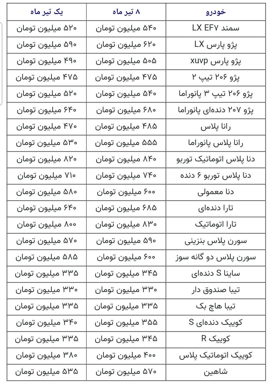 افزایش ۲۰ تا ۳۰ میلیونی قیمت خودرو افزایش ۲۰ تا ۳۰ میلیونی قیمت خودرو