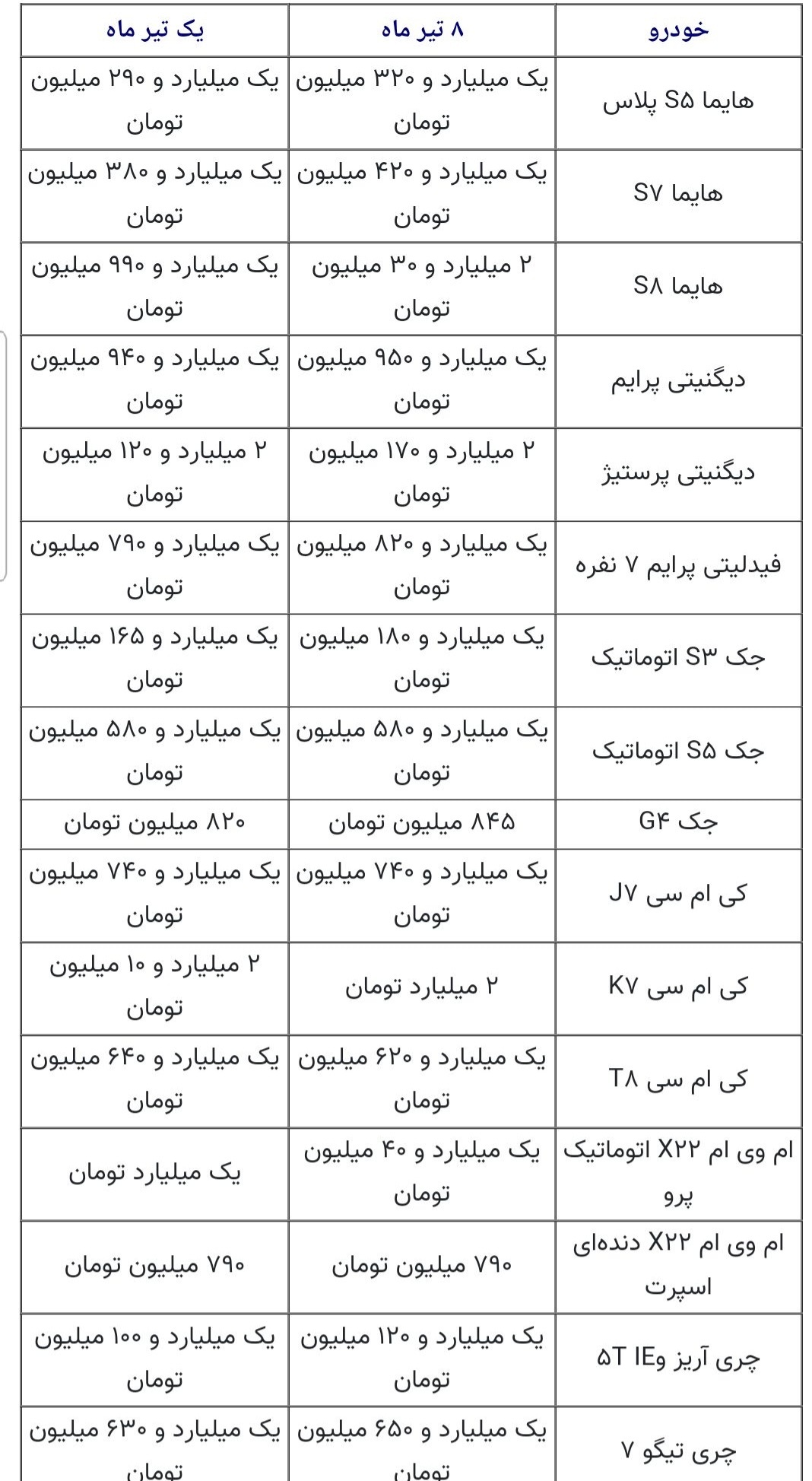 افزایش ۲۰ تا ۳۰ میلیونی قیمت خودرو افزایش ۲۰ تا ۳۰ میلیونی قیمت خودرو