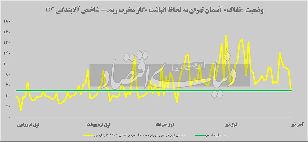 تهران در محاصره گاز «ازن»