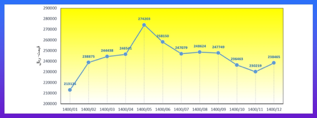 بررسی نمودار قیمت ورق سیاه در ۴ سال اخیر بررسی نمودار قیمت ورق سیاه در ۴ سال اخیر