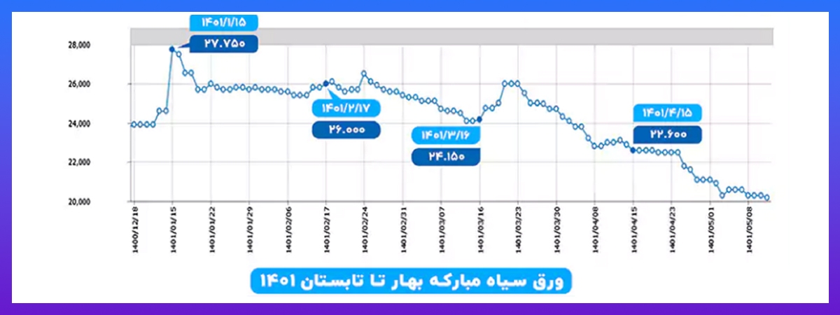 بررسی نمودار قیمت ورق سیاه در ۴ سال اخیر بررسی نمودار قیمت ورق سیاه در ۴ سال اخیر