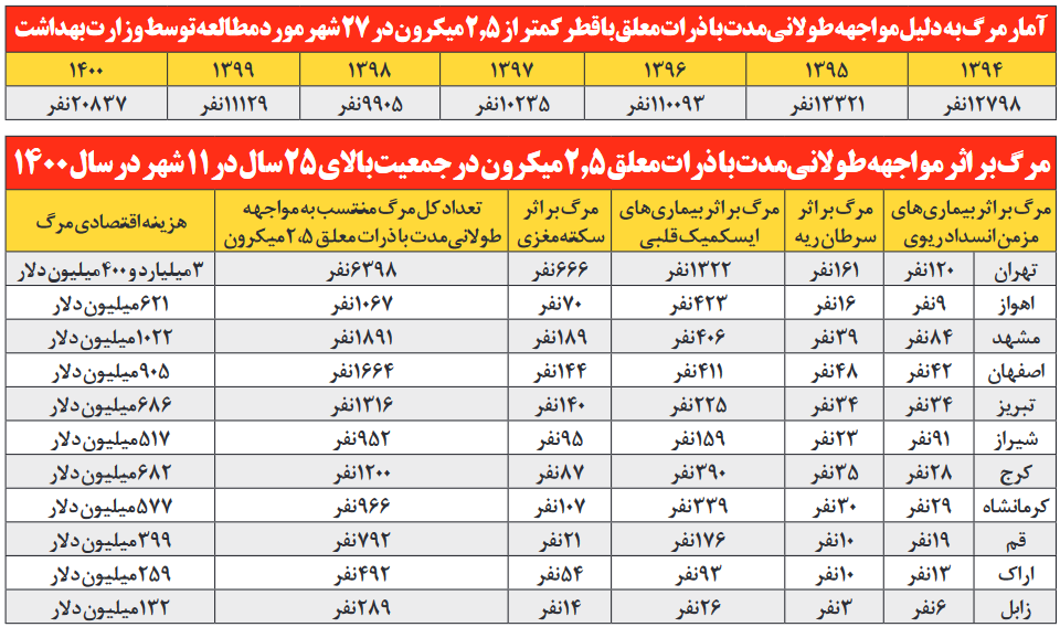 زابل از ۷ سال پیش آلودهترین شهر ایران است زابل از ۷ سال پیش آلودهترین شهر ایران است