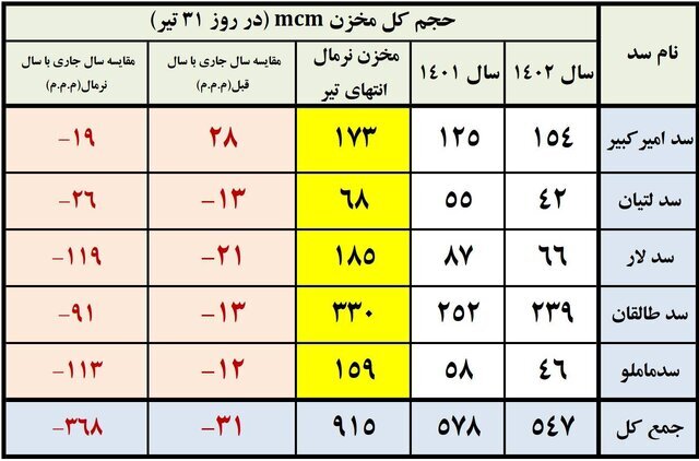 سد‌های تهران چقدر آب دارند؟