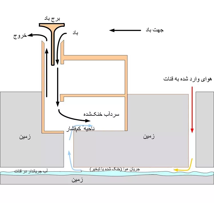 بادگیرهای طبیعی باستانی یزد؛ میراثی برای مقابله با گرما که متروک میشوند بادگیرهای طبیعی باستانی یزد؛ میراثی برای مقابله با گرما که متروک میشوند