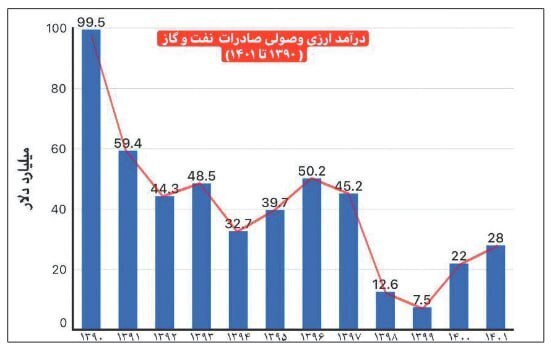 پشت پرده بدهکاری دولت