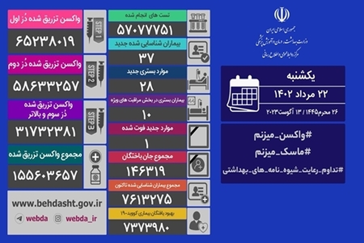 شناسایی ۳۷ بیمار جدید کرونا در کشور/ یک نفر دیگر جان باخت