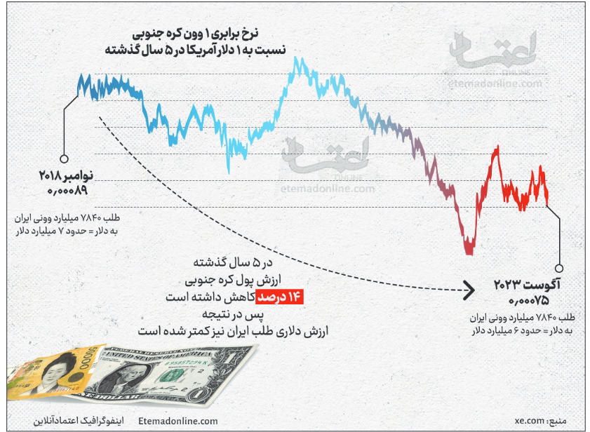 شعار «دلارزدایی» و زیان یک میلیارد دلاری