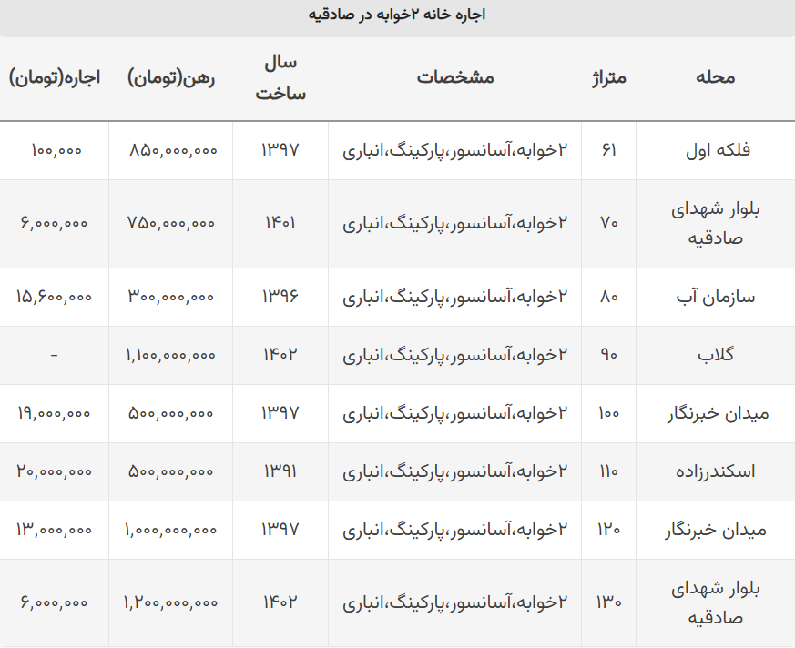 اجاره خانه ۲ خوابه در صادقیه چقدر آب می‌خورد؟