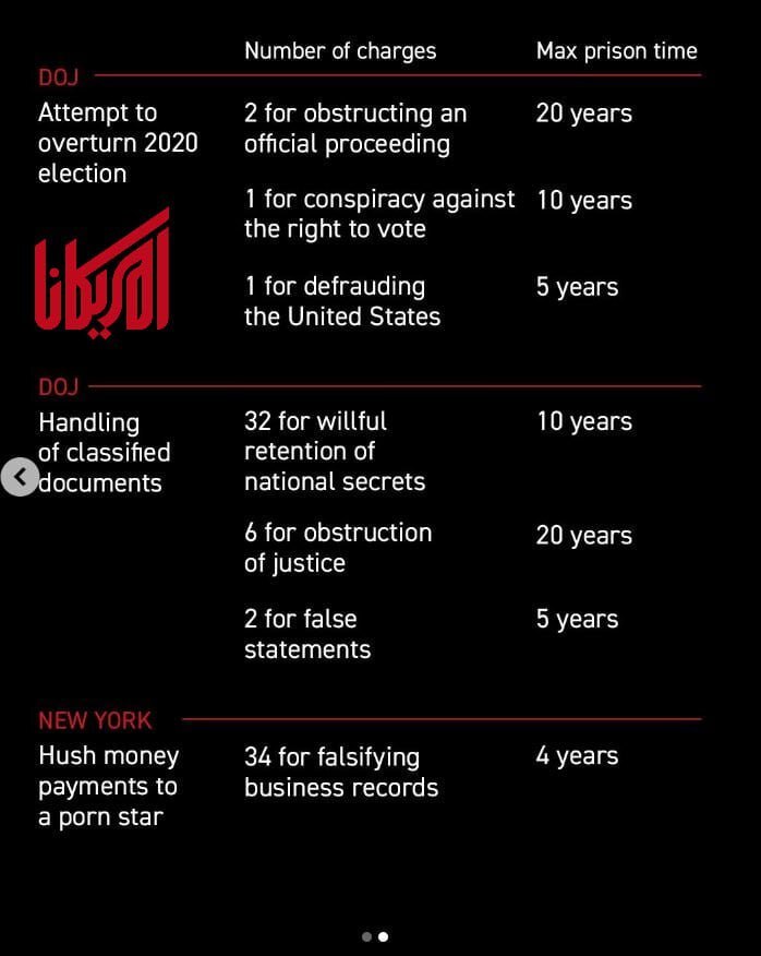 عکس| هر کدام از اتهامات ترامپ چند سال زندان برای او دارد؟ عکس| هر کدام از اتهامات ترامپ چند سال زندان برای او دارد؟