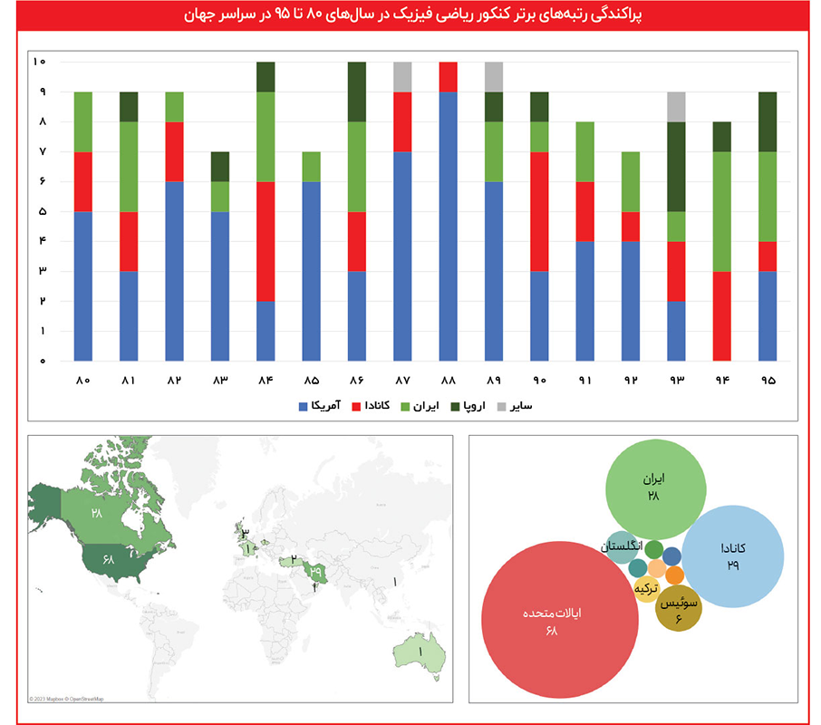 ۸۰ درصد رتبه‌های برتر از ایران رفتند!