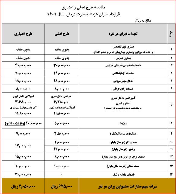 مهلت بازنشستگان کشوری برای ثبت‌نام «بیمه تکمیلی اختیاری» فردا به پایان می‌رسد