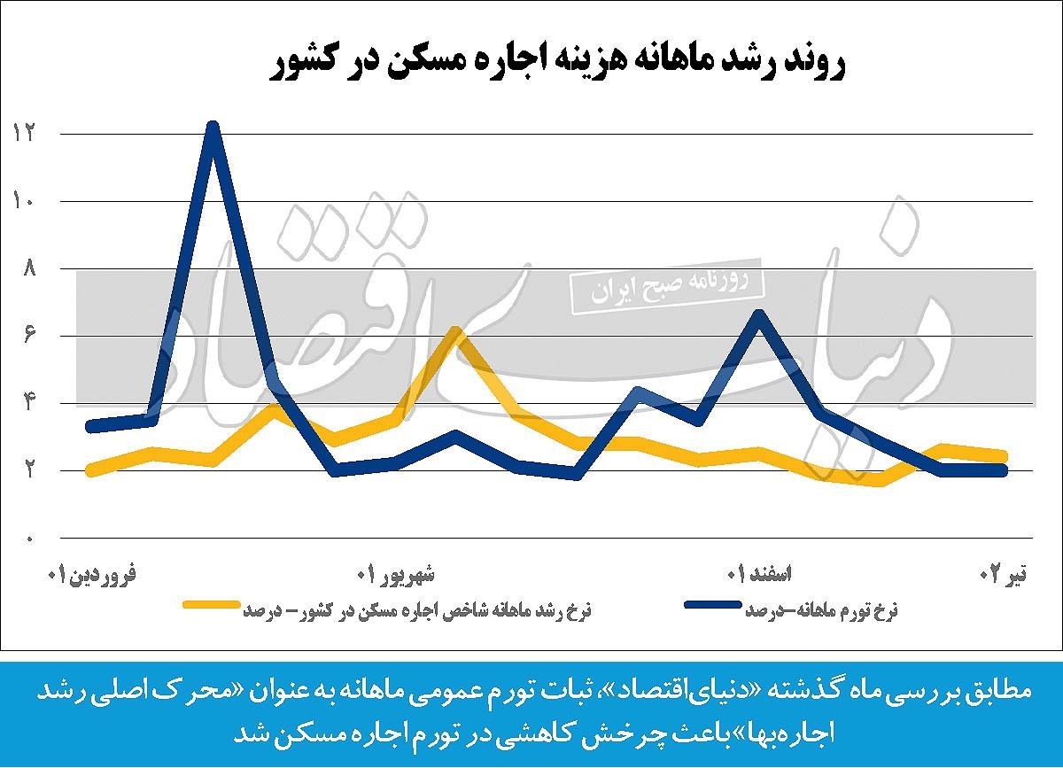 افت خفیف تب اجارهبها افت خفیف تب اجارهبها