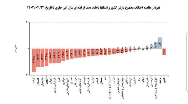 تهران «گرم‌تر از حد نرمال» تا ۳ ماه آینده