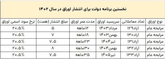 دولت ۳۵ هزار میلیارد تومان اوراق عرضه میکند دولت ۳۵ هزار میلیارد تومان اوراق عرضه میکند