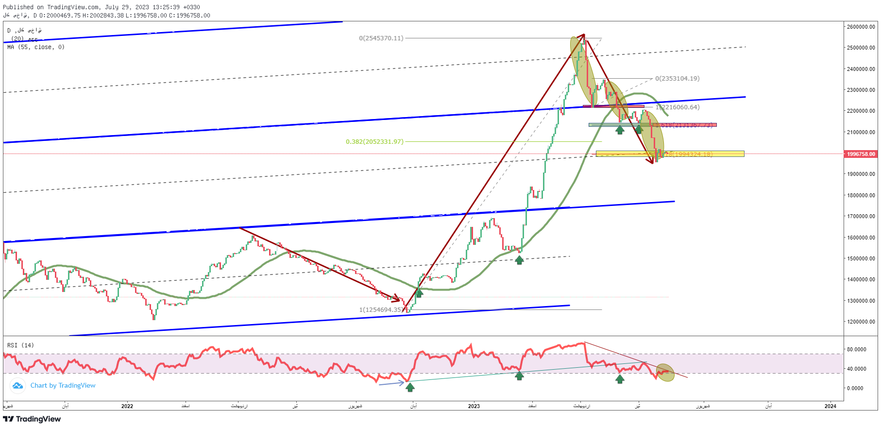 پیش‌بینی بورس فردا هشتم مرداد ۱۴۰۲