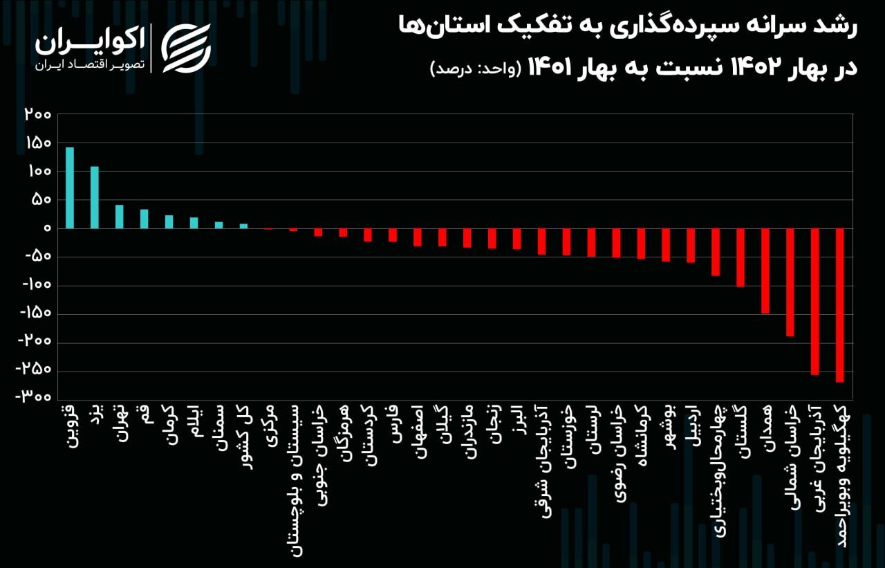 کاهش توان سپرده‌گذاری در ۲۴ استان/ کهگیلویه وبویراحمد در وضعیت وخیم بانکی