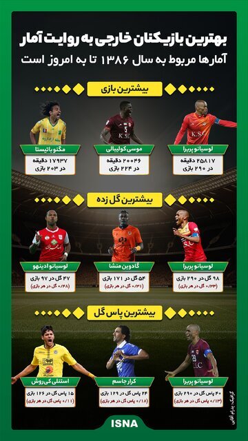 اینفوگرافیک / بهترین بازیکنان خارجی به روایت آمار