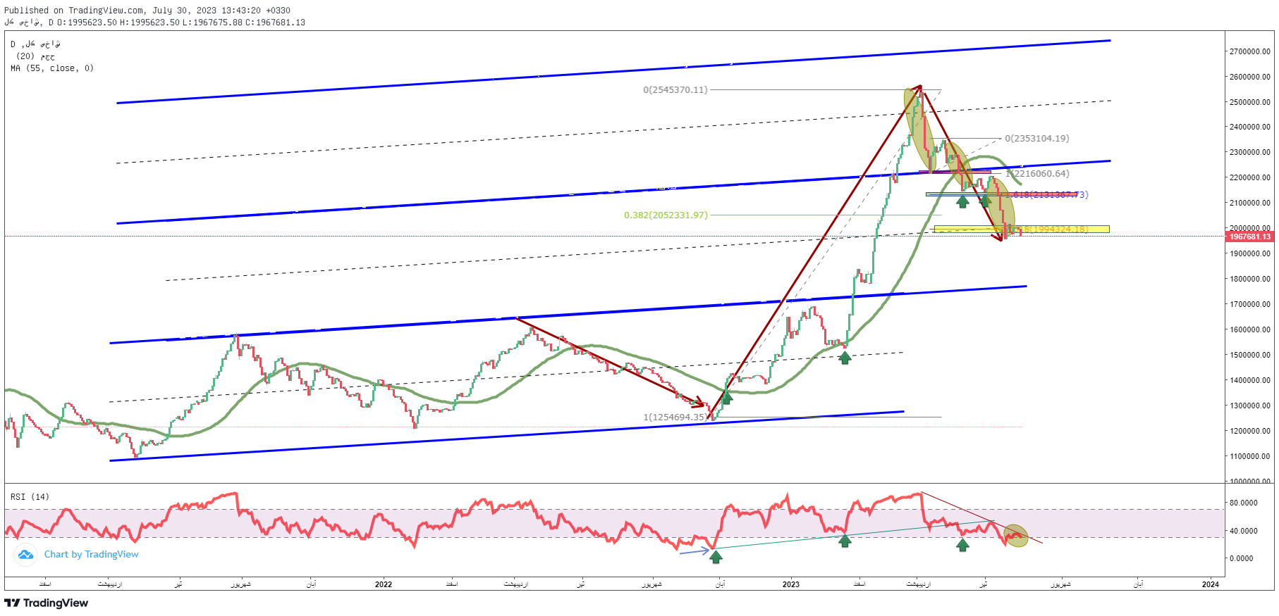 پیشبینی بورس فردا ۹ مرداد ۱۴۰۲ / سقوط ارزش بازار سهام به کانال ۶ هزار همتی پیشبینی بورس فردا ۹ مرداد ۱۴۰۲ / سقوط ارزش بازار سهام به کانال ۶ هزار همتی