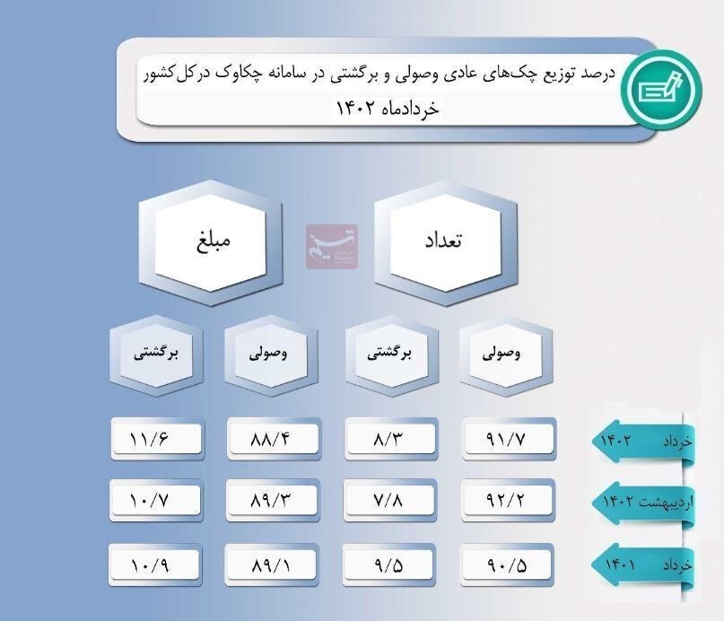 دارندگان دسته‌چک‌های قدیمی تا مهر فرصت دارند